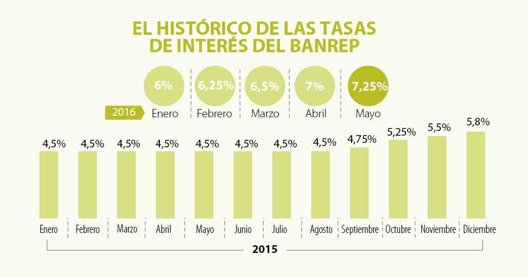 El Banco De La República Aumentó 25 Puntos Básicos La Tasa De Interés Y